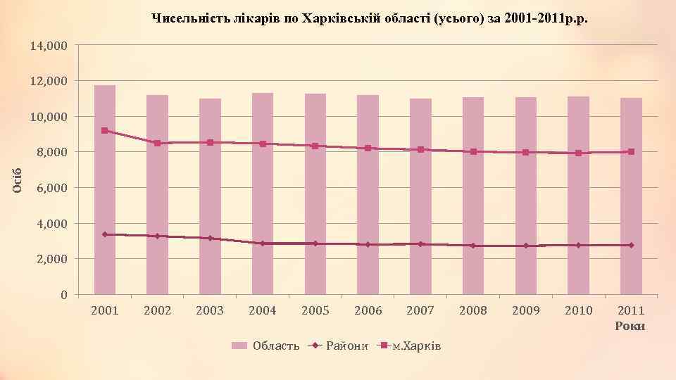 Чисельність лікарів по Харківській області (усього) за 2001 -2011 р. р. 14, 000 12,