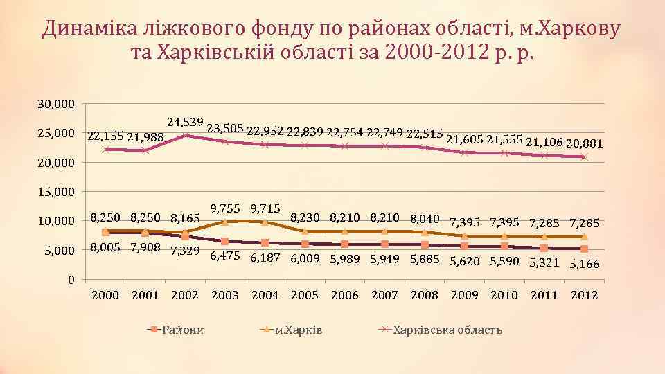 Динаміка ліжкового фонду по районах області, м. Харкову та Харківській області за 2000 -2012