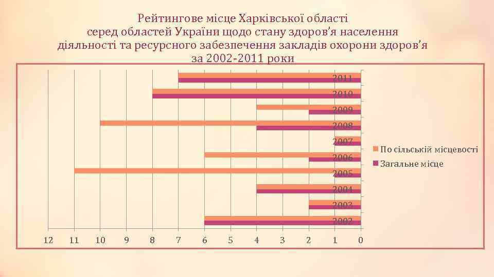 Рейтингове місце Харківської області серед областей України щодо стану здоров’я населення діяльності та ресурсного