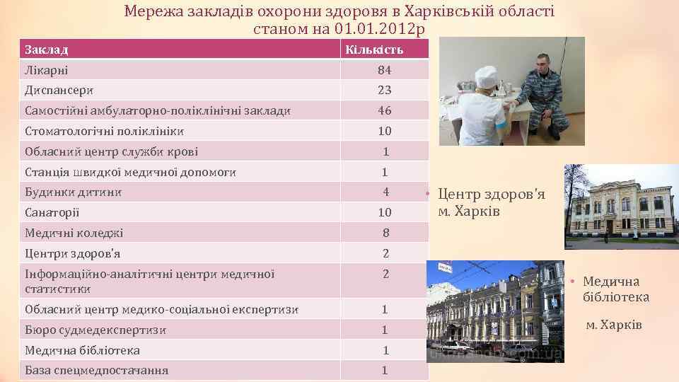 Мережа закладів охорони здоровя в Харківській області станом на 01. 2012 р Заклад Кількість