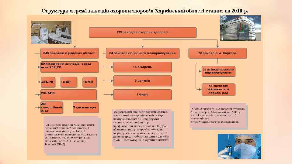 Структура мережі закладів охорони здоров’я Харківської області станом на 2010 р. 