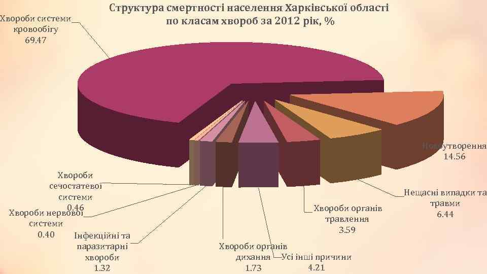 Хвороби системи кровообігу 69. 47 Структура смертності населення Харківської області по класам хвороб за