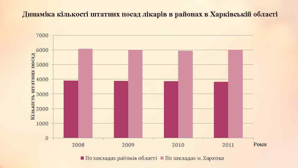 Динаміка кількості штатних посад лікарів в районах в Харківській області Кількість штатних посад 7000