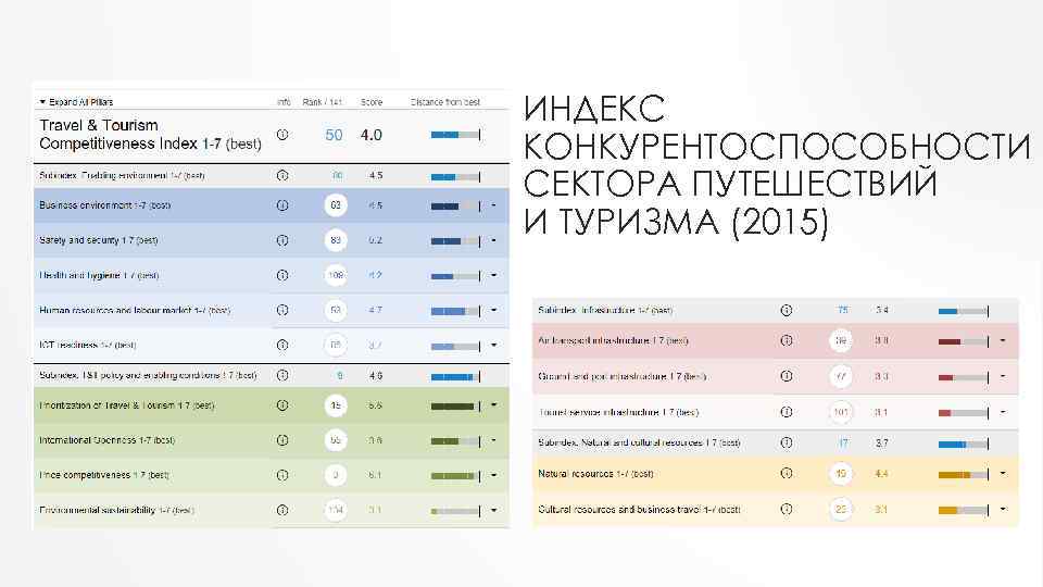 ИНДЕКС КОНКУРЕНТОСПОСОБНОСТИ СЕКТОРА ПУТЕШЕСТВИЙ И ТУРИЗМА (2015) 