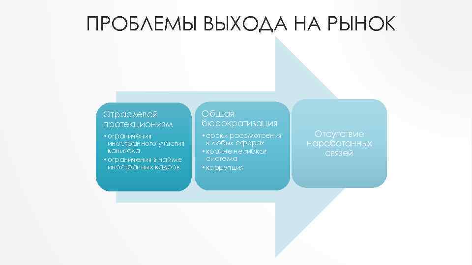 ПРОБЛЕМЫ ВЫХОДА НА РЫНОК Отраслевой протекционизм Общая бюрократизация • ограничения иностранного участия капитала •