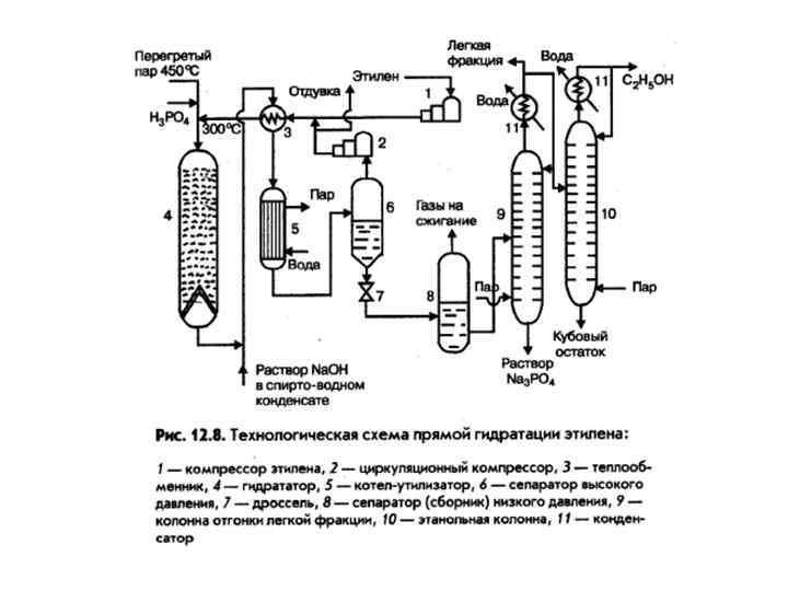 Операторная схема производства этанола