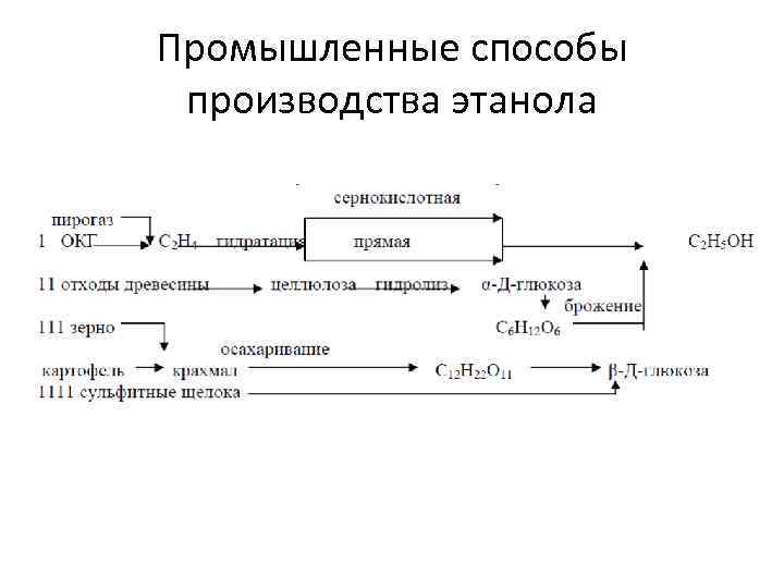 Промышленные способы производства этанола 