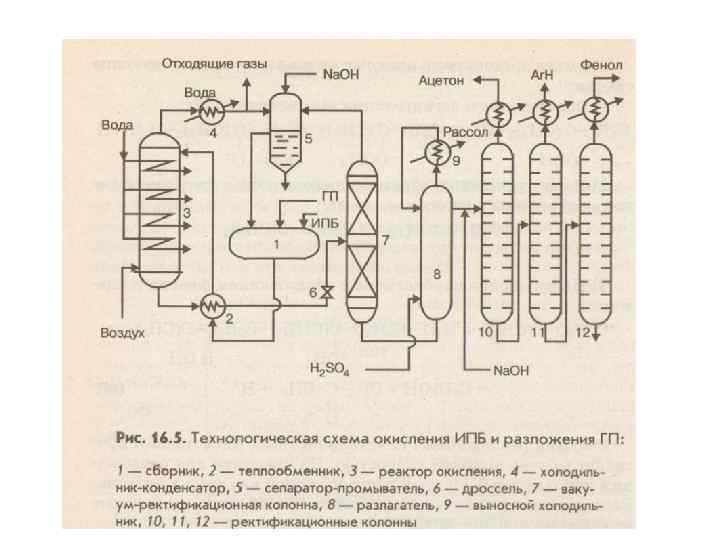 Технологическая схема получения фенола и ацетона кумольным методом