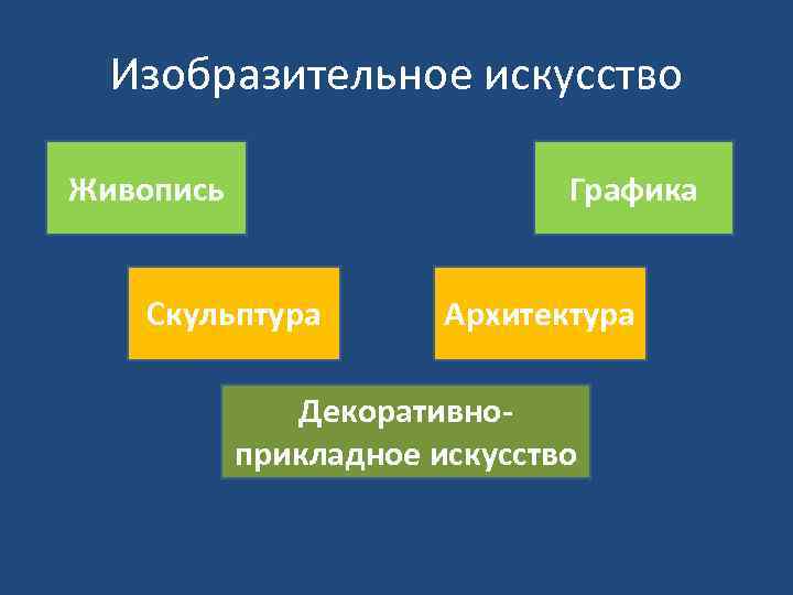 Виды искусства живопись скульптура архитектура