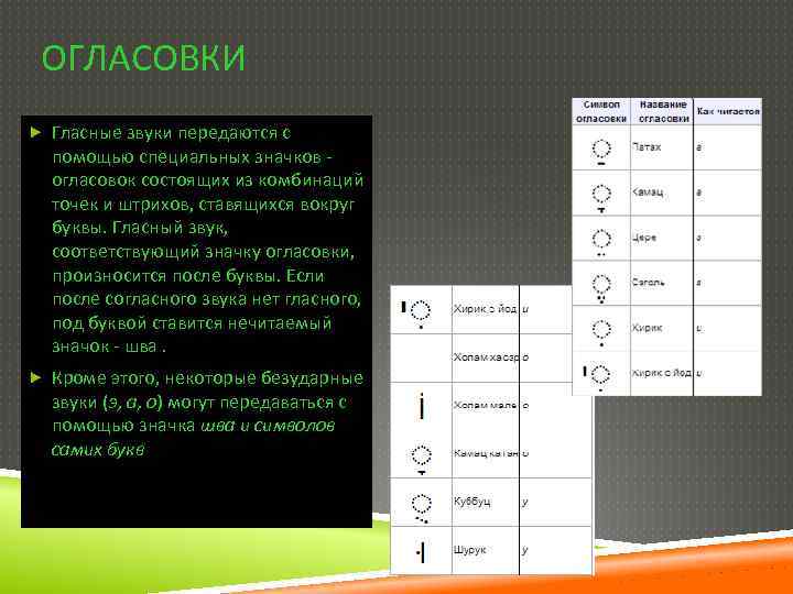 ОГЛАСОВКИ Гласные звуки передаются с помощью специальных значков огласовок состоящих из комбинаций точек и