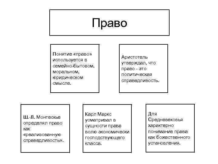 Право Понятие «право» используется в семейно-бытовом, моральном, юридическом смысле. Ш. -Л. Монтескье определял право