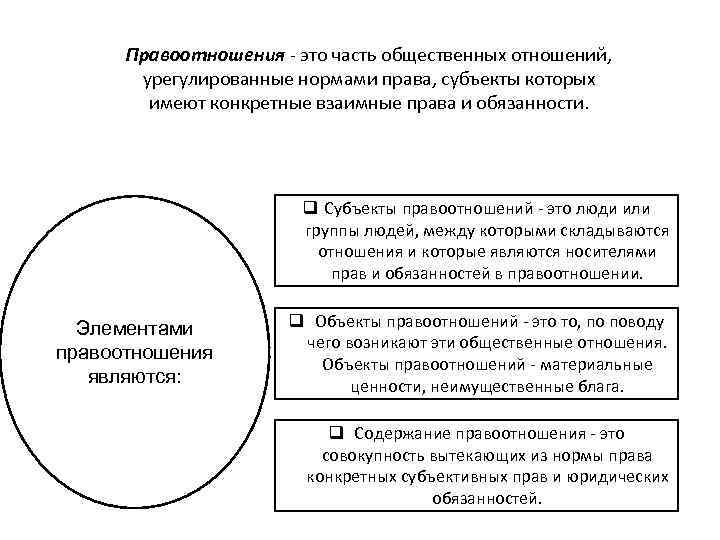 Правоотношения - это часть общественных отношений, урегулированные нормами права, субъекты которых имеют конкретные взаимные