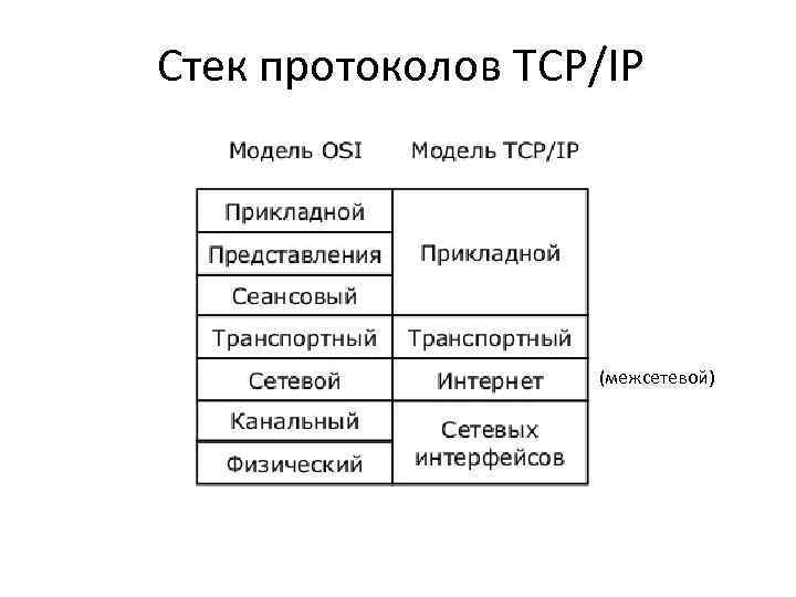 Стек протоколов TCP/IP (межсетевой) 