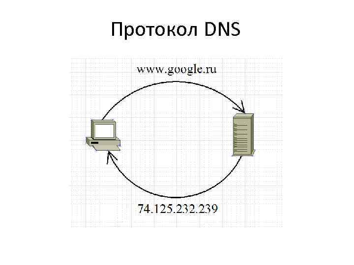 Dns протокол. Сетевой протокол DNS. DNS протокол уровень. Назначение протокола DNS.