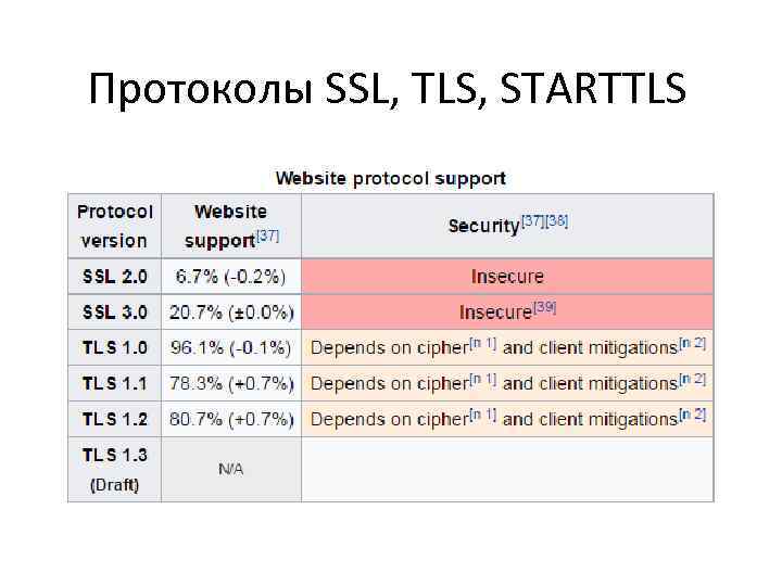 Протоколы SSL, TLS, STARTTLS 