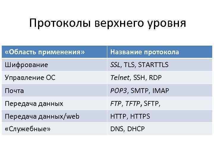 Протоколы верхнего уровня «Область применения» Название протокола Шифрование SSL, TLS, STARTTLS Управление ОС Telnet,