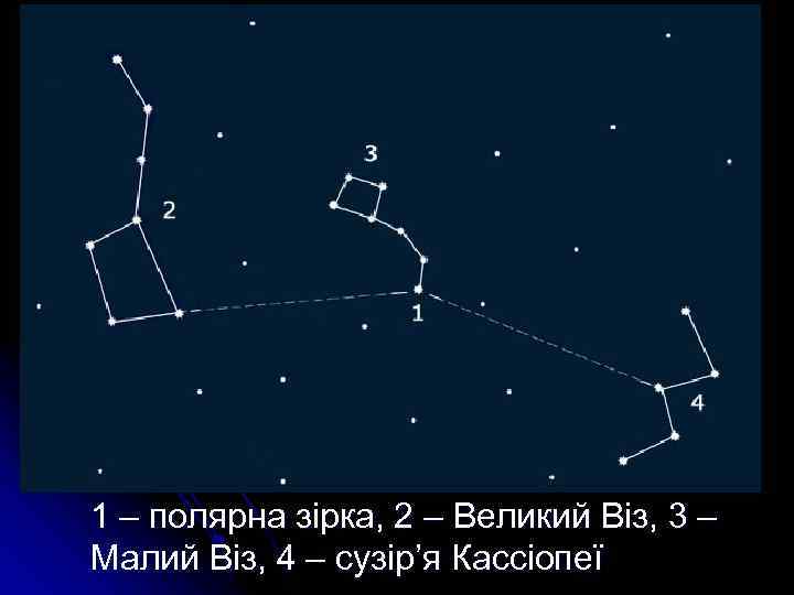 1 – полярна зірка, 2 – Великий Віз, 3 – Малий Віз, 4 –