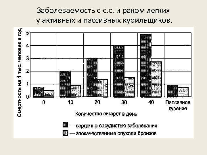 Заболеваемость с-с. с. и раком легких у активных и пассивных курильщиков. 