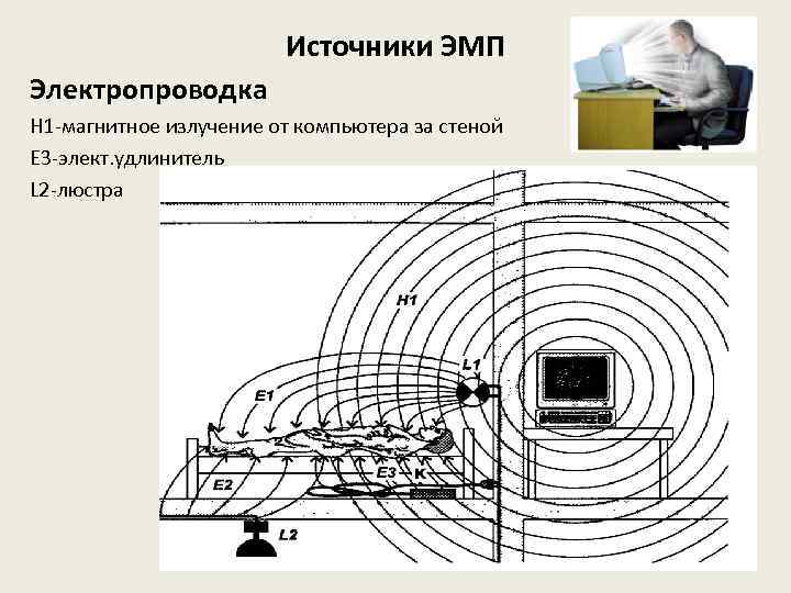 Источники ЭМП Электропроводка Н 1 -магнитное излучение от компьютера за стеной Е 3 -элект.