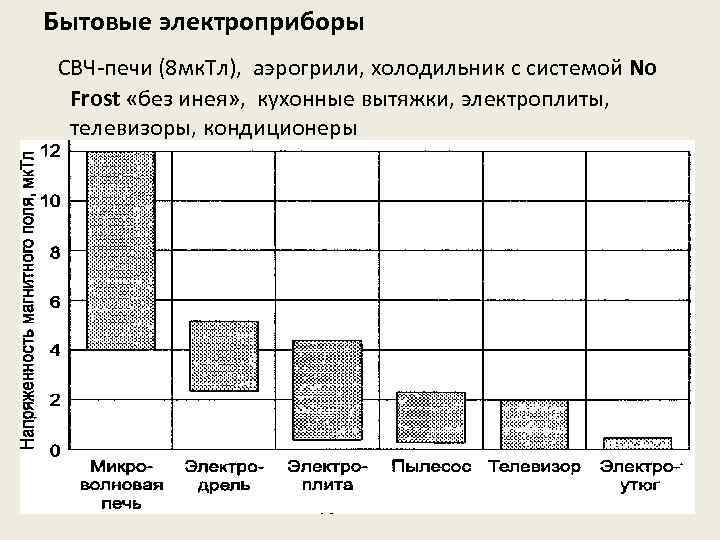 Бытовые электроприборы СВЧ-печи (8 мк. Тл), аэрогрили, холодильник с системой No Frost «без инея»