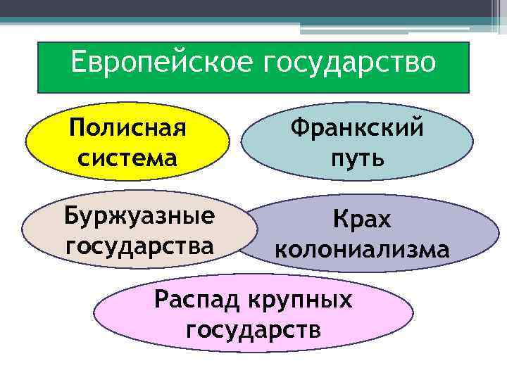 Европейское государство Полисная система Буржуазные государства Франкский путь Крах колониализма Распад крупных государств 