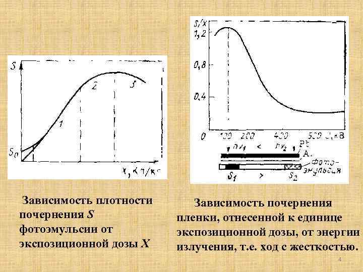 Зависимость плотности почернения S фотоэмульсии от экспозиционной дозы X Зависимость почернения пленки, отнесенной к