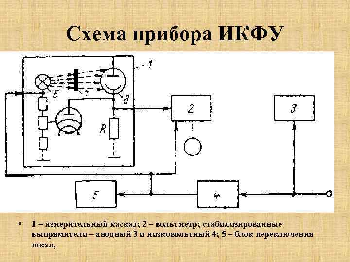 Схема прибора ИКФУ • 1 – измерительный каскад; 2 – вольтметр; стабилизированные выпрямители –