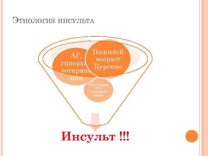ЭТИОЛОГИЯ ИНСУЛЬТА Пожилой АГ, возраст гиперхол Курение естирине мия Заболевания ССС, Сахарный диабет Инсульт