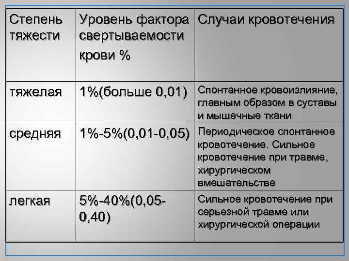 Степень тяжести Уровень фактора Случаи кровотечения свертываемости крови % тяжелая 1%(больше 0, 01) средняя