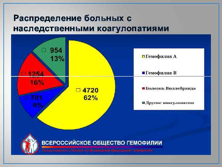 Распределение больных с наследственными коагулопатиями 