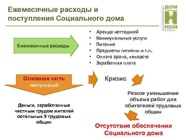 Ежемесячные расходы и поступления Социального дома Ежемесячные расходы Основная часть поступлений Деньги, заработанные честным