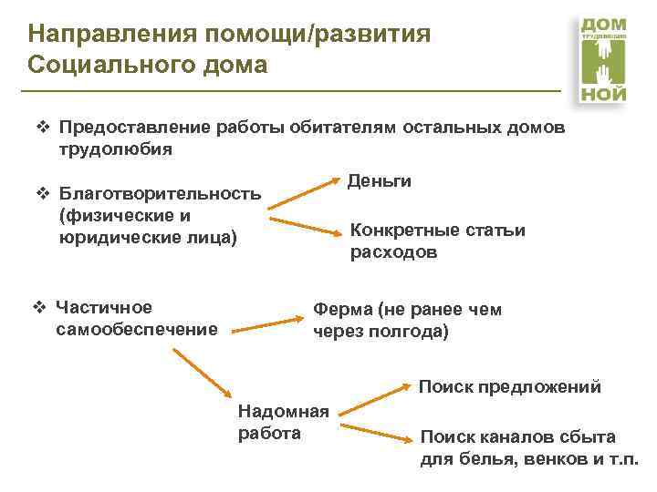 Направления помощи/развития Социального дома v Предоставление работы обитателям остальных домов трудолюбия Деньги v Благотворительность