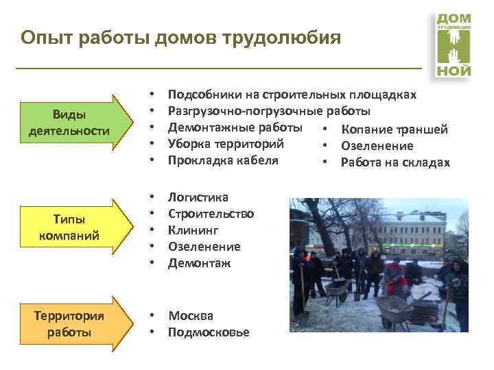 Опыт работы домов трудолюбия Виды деятельности • • • Подсобники на строительных площадках Разгрузочно-погрузочные