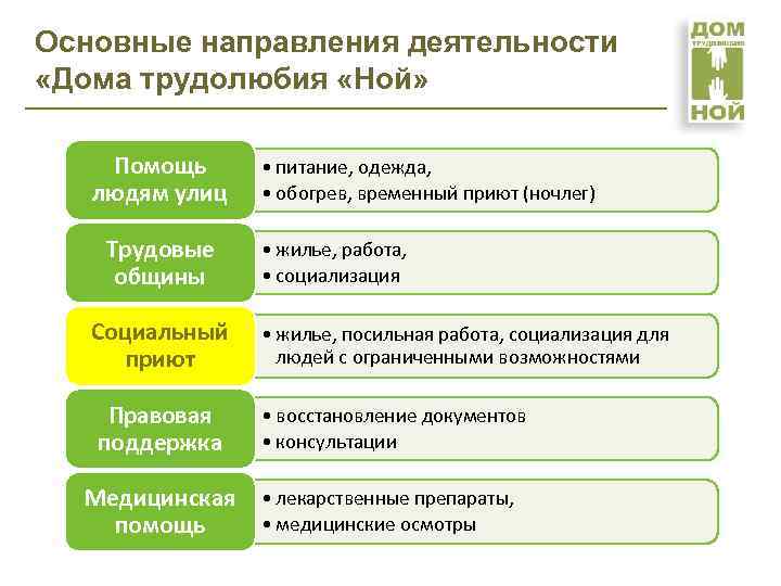 Основные направления деятельности «Дома трудолюбия «Ной» Помощь людям улиц Трудовые общины Социальный приют •