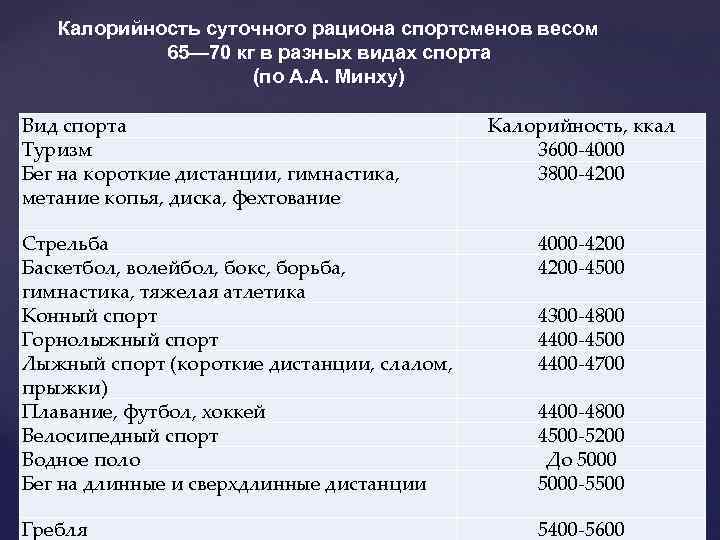 Суточный рацион должен. Калорийность рациона спортсмена. Калорийность суточного рациона спортсменов. Составление суточного рациона спортсмена. Составление суточного рациона питания спортсмена.