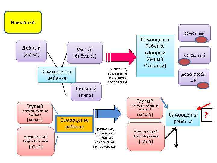 Внимание заметный Добрый (мама) Умный (бабушка) Присвоение, встраивание в структуру самооценки Самооценка ребенка Сильный