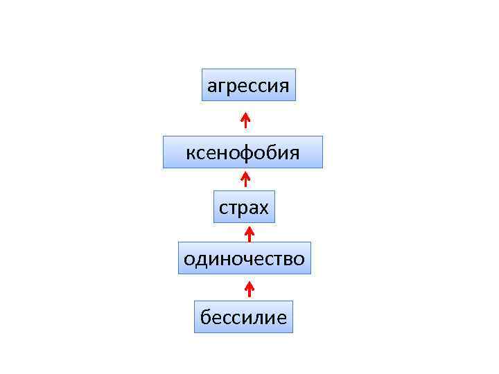 агрессия ксенофобия страх одиночество бессилие 