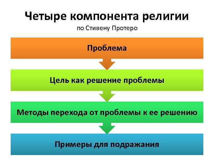 Четыре компонента религии по Стивену Протеро Проблема Цель как решение проблемы Методы перехода от