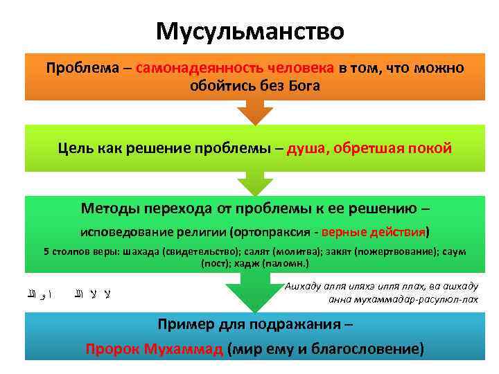 Мусульманство Проблема – самонадеянность человека в том, что можно обойтись без Бога Цель как