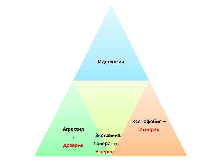 Идеология Ксенофобия – Агрессия Доверие Экстремизм Толерантность Умеренность Интерес 