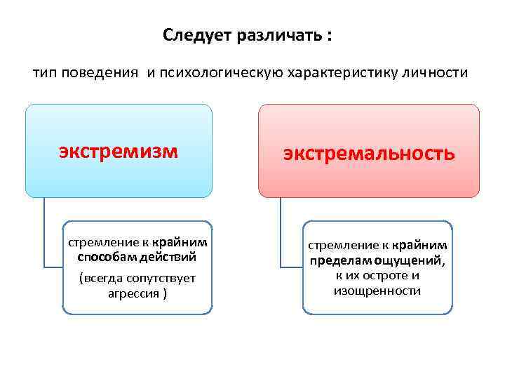 Следует различать : тип поведения и психологическую характеристику личности экстремизм стремление к крайним способам