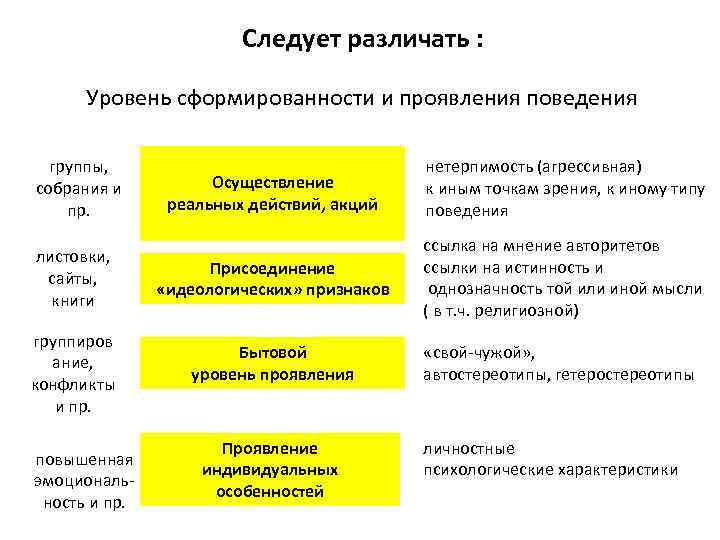 Следует различать : Уровень сформированности и проявления поведения группы, собрания и пр. листовки, сайты,