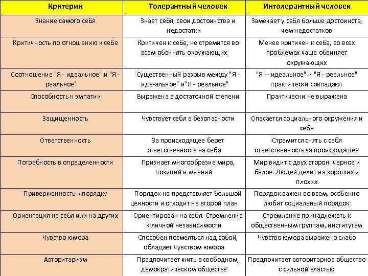 Критерии Толерантный человек Интолерантный человек Знание самого себя Знает себя, свои достоинства и недостатки