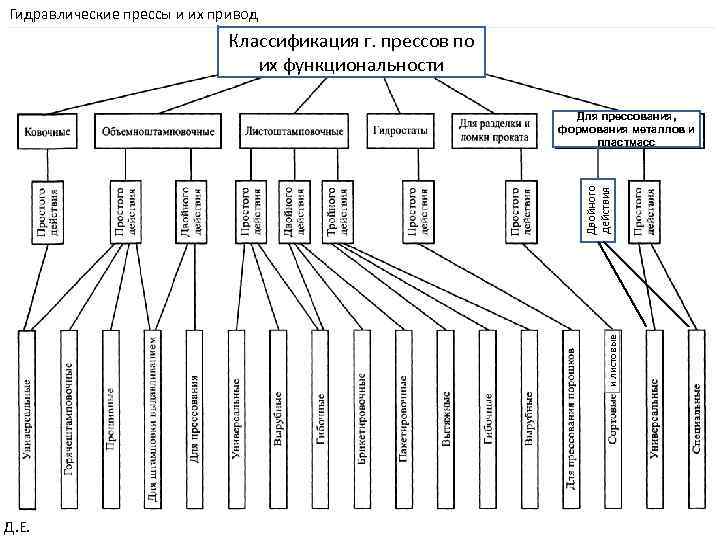 Гидравлические прессы и их привод Классификация г. прессов по их функциональности и листовые Двойного