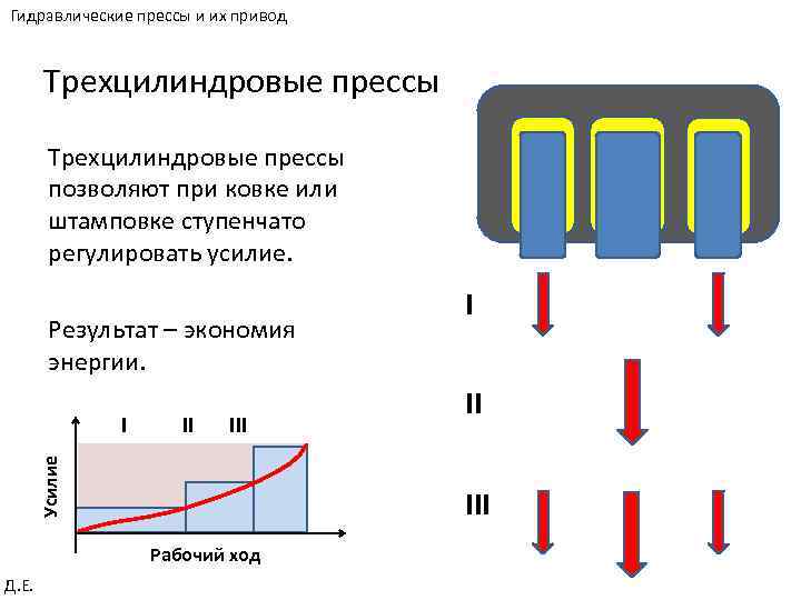 Гидравлические прессы и их привод Трехцилиндровые прессы позволяют при ковке или штамповке ступенчато регулировать