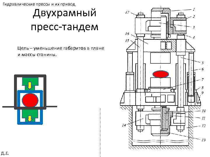 Гидравлические прессы и их привод Двухрамный пресс-тандем Цель – уменьшение габаритов в плане и