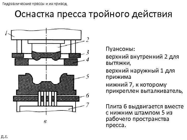 Гидравлические прессы и их привод Оснастка пресса тройного действия Пуансоны: верхний внутренний 2 для