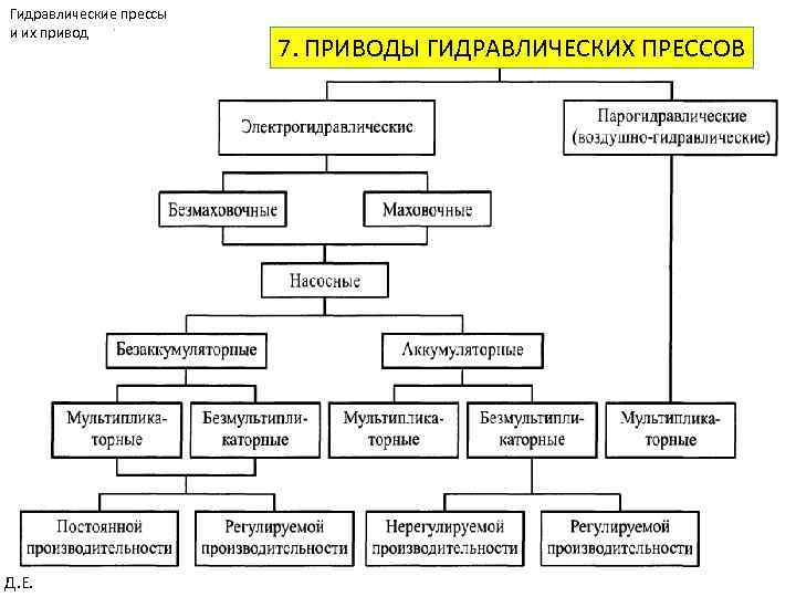 Гидравлические прессы и их привод Д. Е. 7. ПРИВОДЫ ГИДРАВЛИЧЕСКИХ ПРЕССОВ 