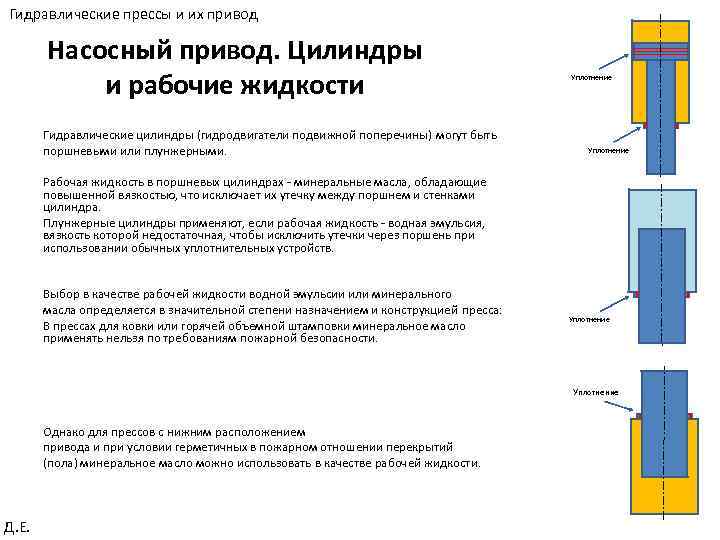 Гидравлические прессы и их привод Насосный привод. Цилиндры и рабочие жидкости Гидравлические цилиндры (гидродвигатели