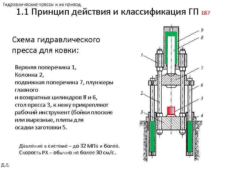 Гидравлические прессы и их привод 1. 1 Принцип действия и классификация ГП 187 Схема